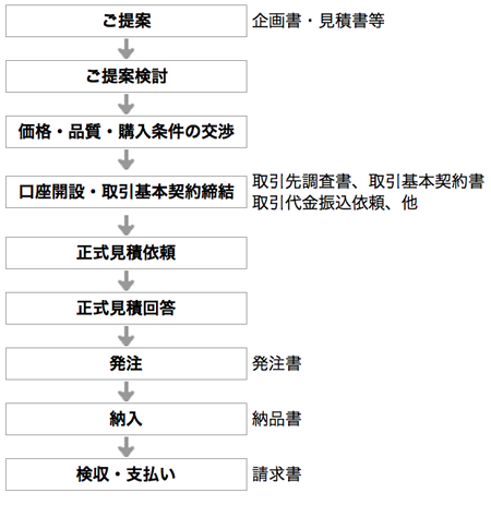 [フロー図] お取引までの基本手順