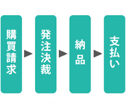 [イメージ] MRO調達システムとは？