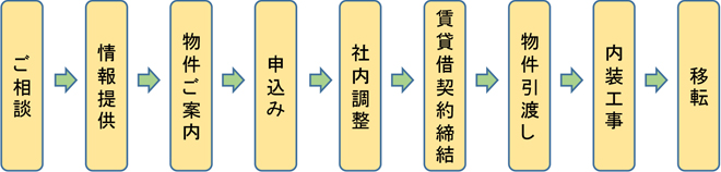 [イメージ] 移転の流れフロー