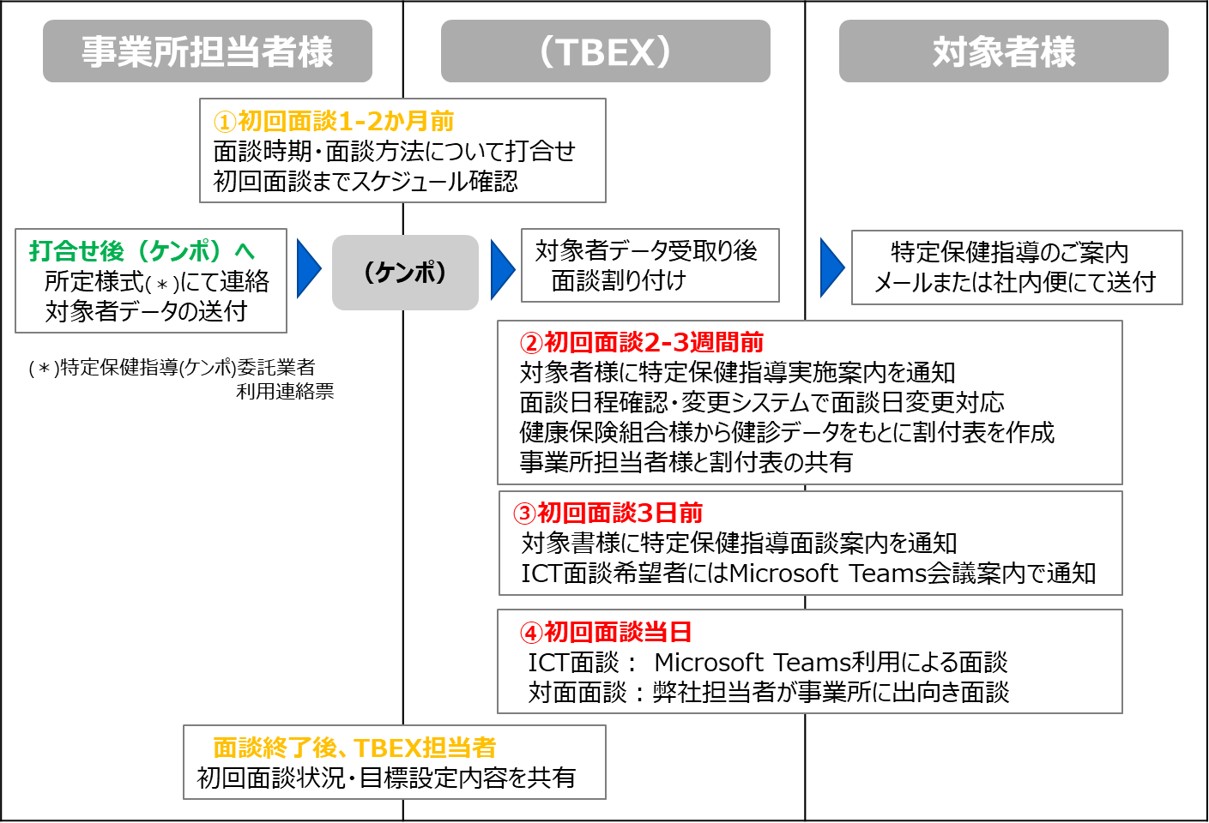 [イメージ] 特定保健指導の流れ