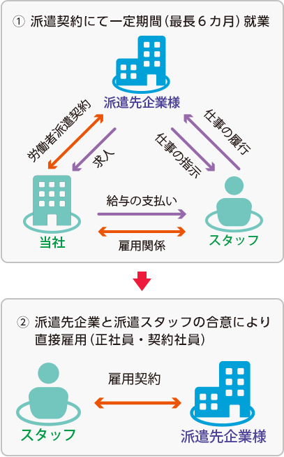 紹介予定派遣とは