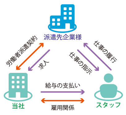人材派遣とは