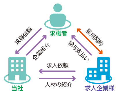 人材紹介とは